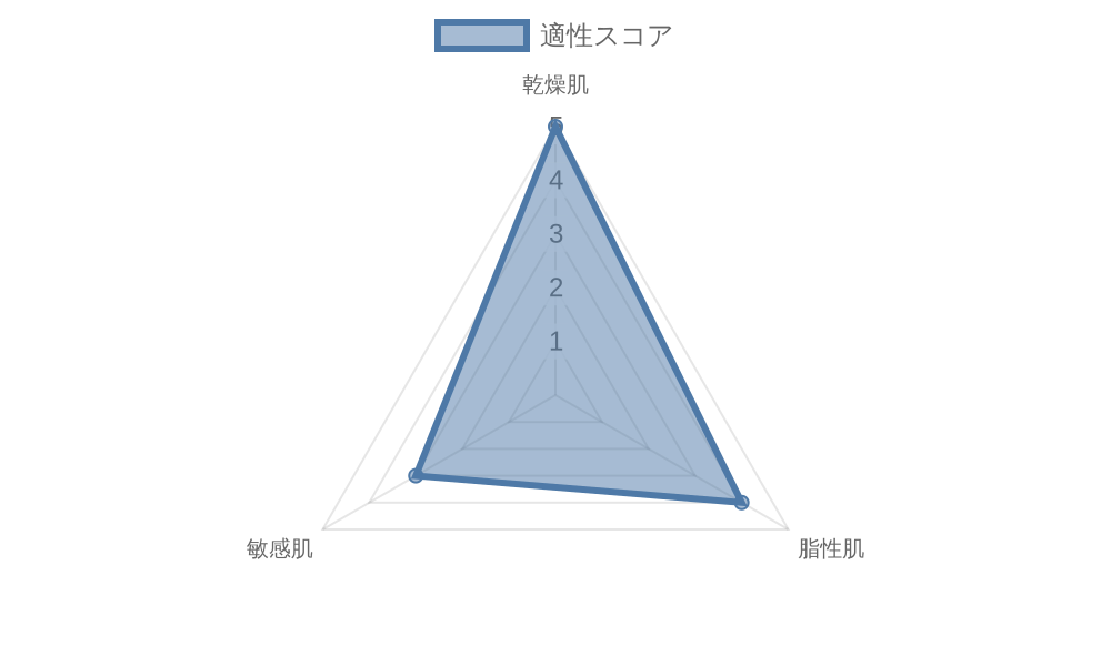 VCリッチセラムの肌質適合グラフ