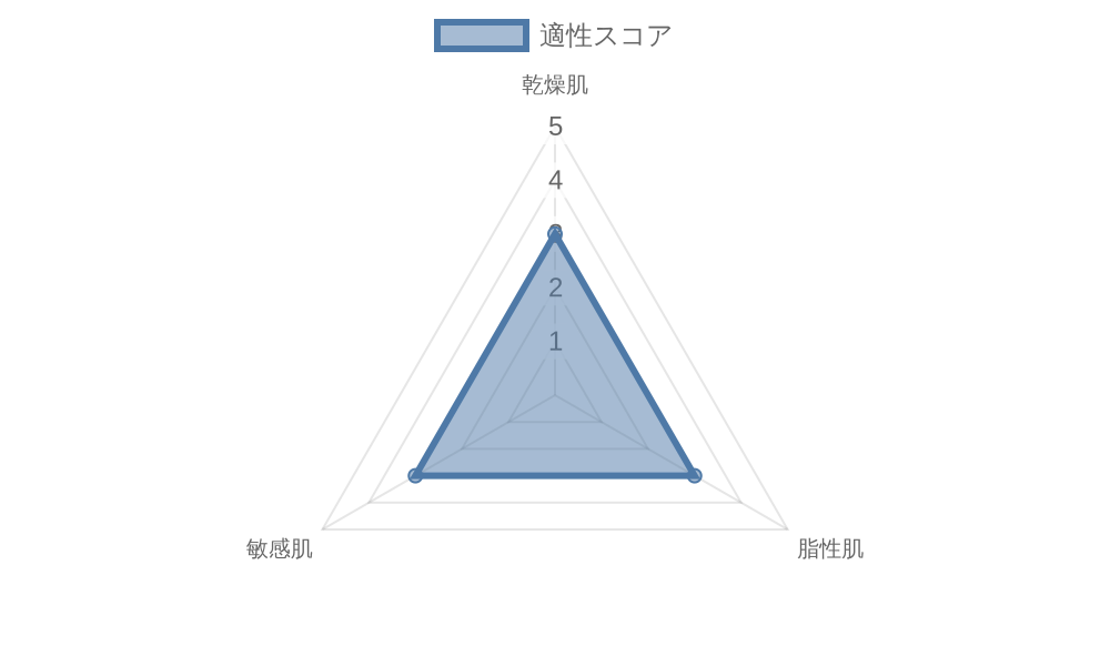 桃77 ナイアシン エッセンストナー 肌質スコア