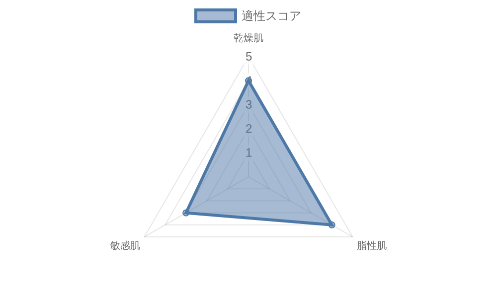肌質別の適合グラフ