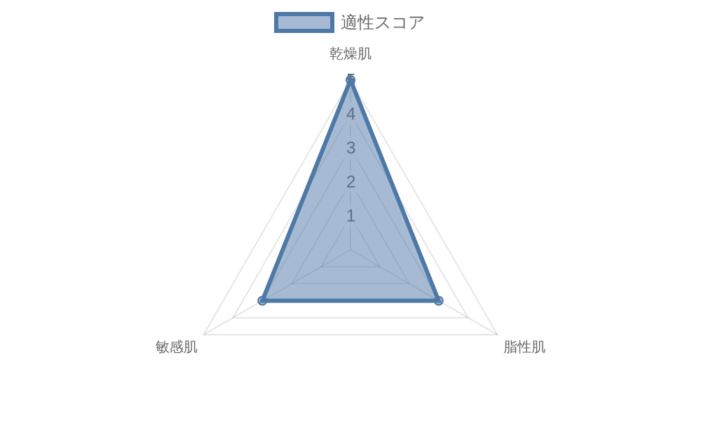 肌質別の効果バランス