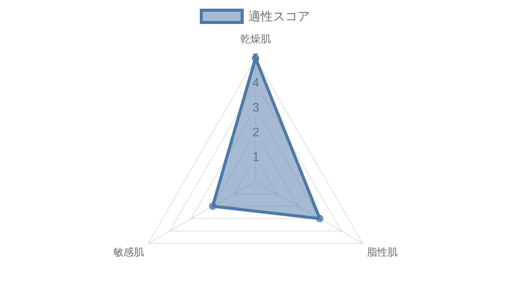 肌質別適合グラフ