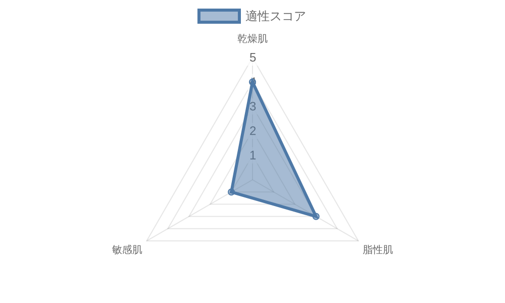 肌タイプ別スコアグラフ