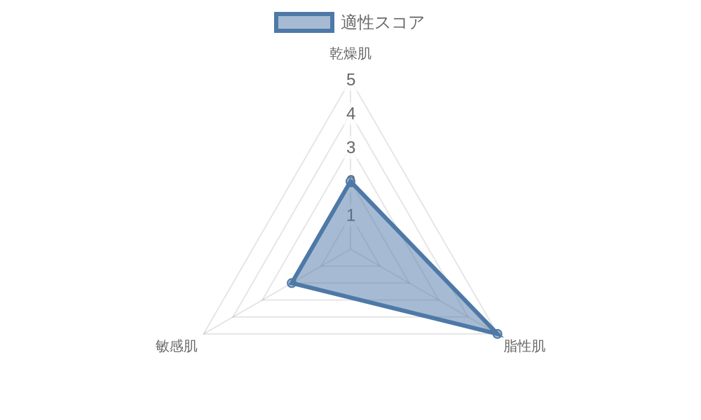 肌質別適合度グラフ