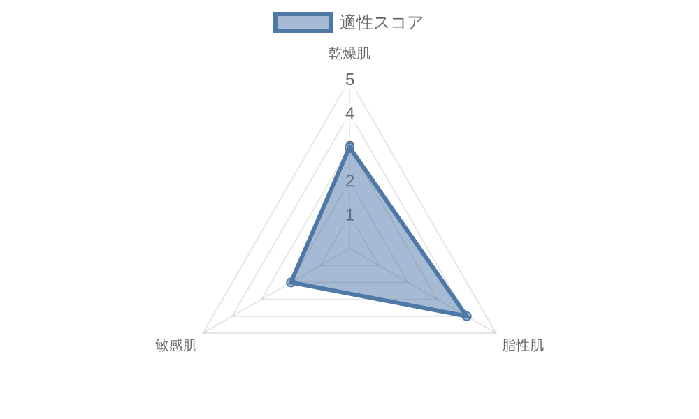 肌質別適合グラフ