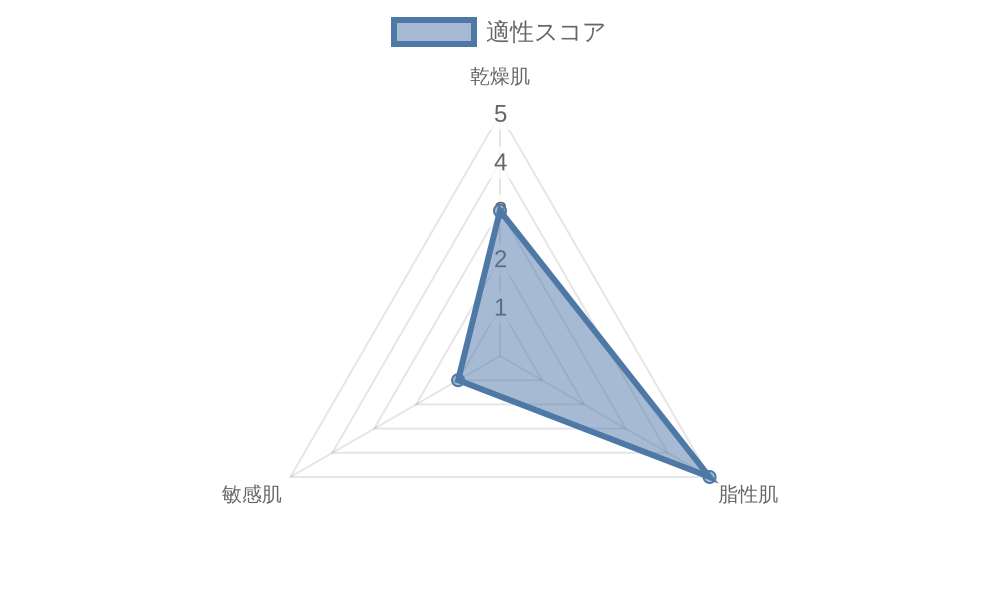 Anua レチノール0.3＋ナイアシンセラム 肌適正グラフ