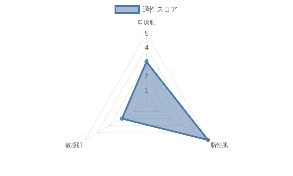 肌質対応レーダーチャート