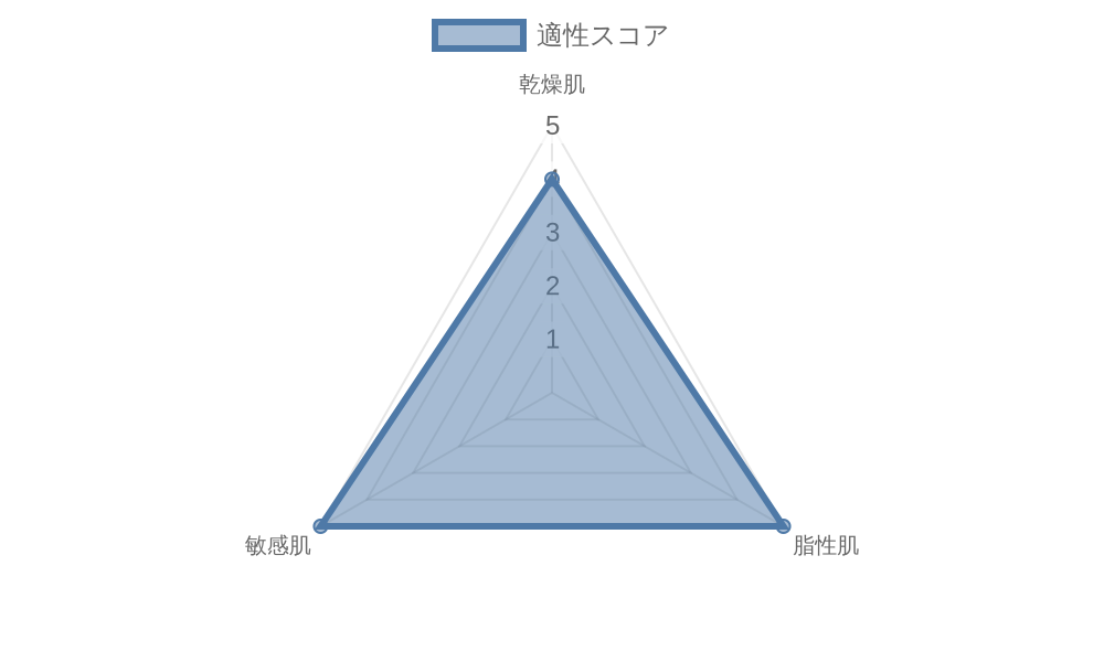 肌タイプ別評価グラフ