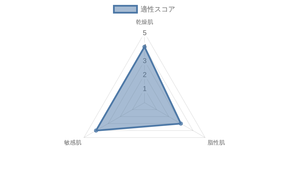 肌質別おすすめ度グラフ