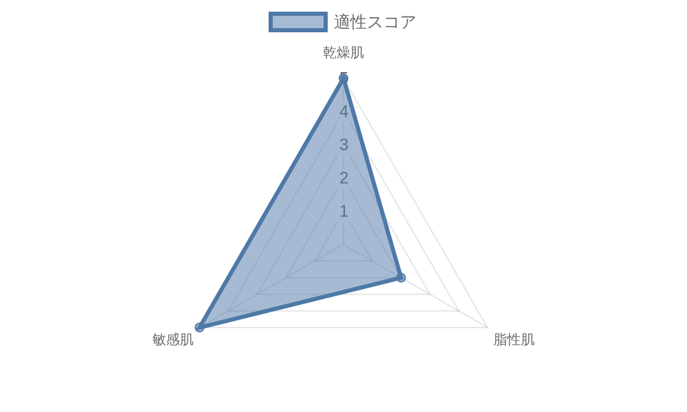 CareCera AP 高保湿先行バリア乳液 肌質スコア