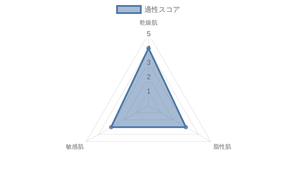 肌悩み対応スコア