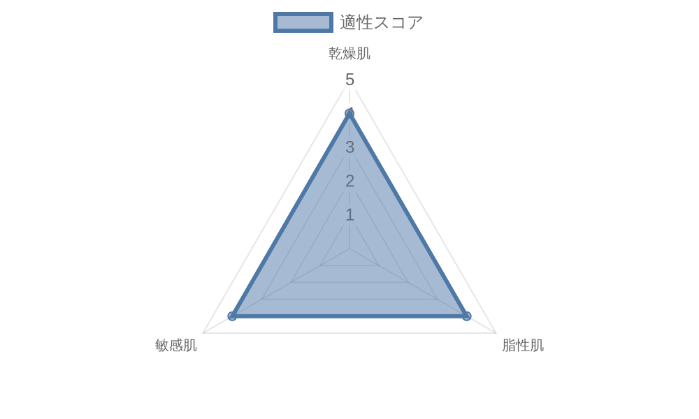 肌タイプとの相性グラフ