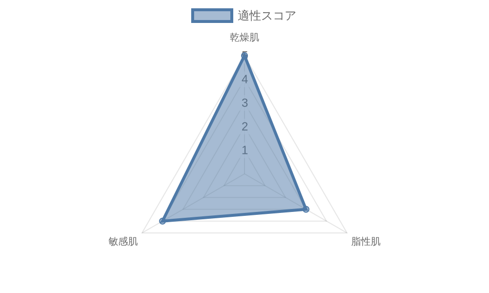 肌質別適合グラフ