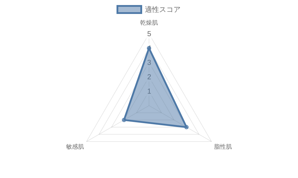 chant a charm モイスト ミルク 肌質別スコア