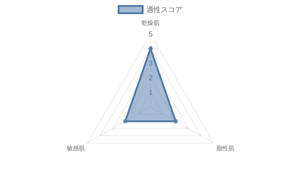 肌質適正グラフ